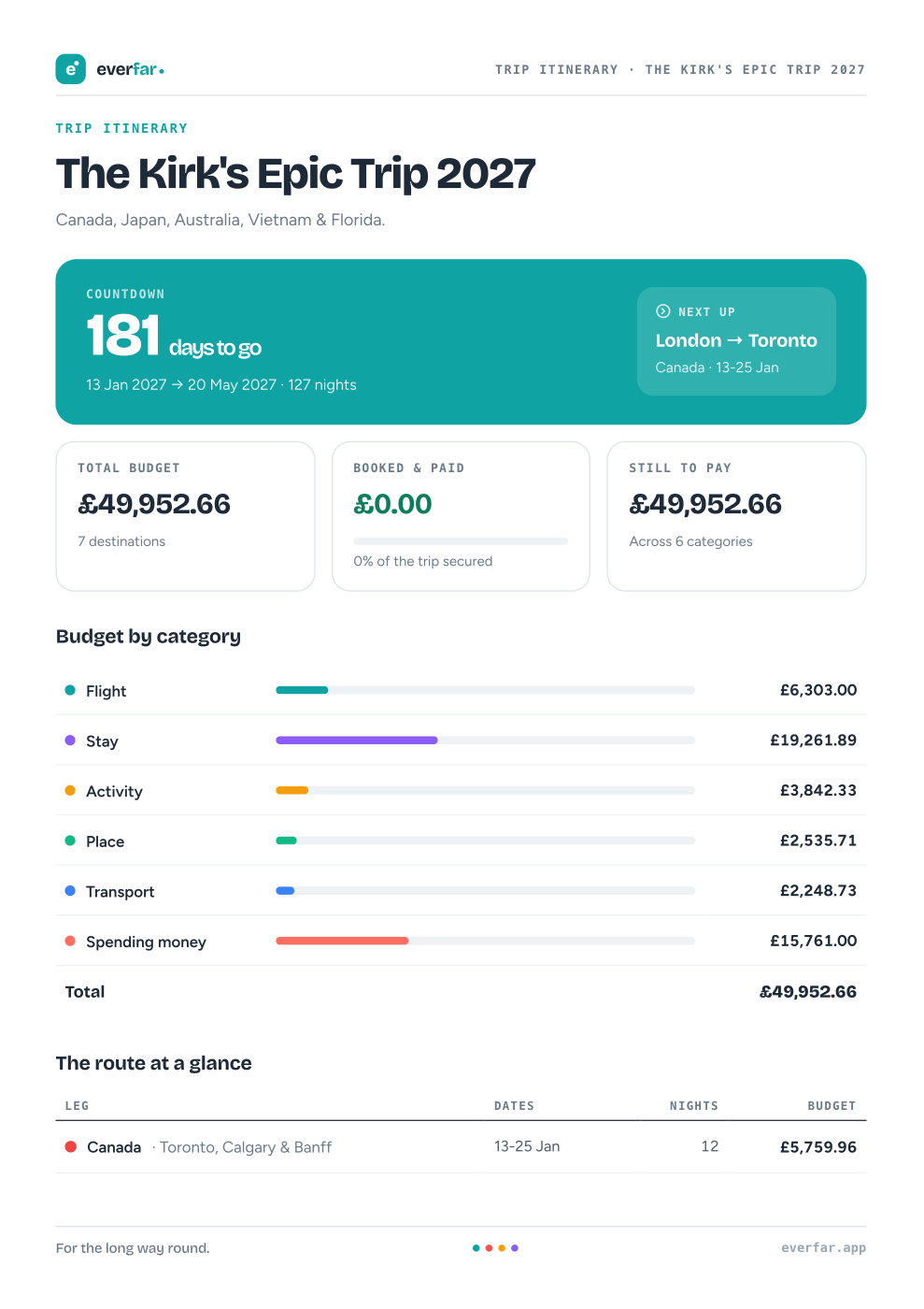 Everfar trip export - a branded PDF with countdown, budget and route